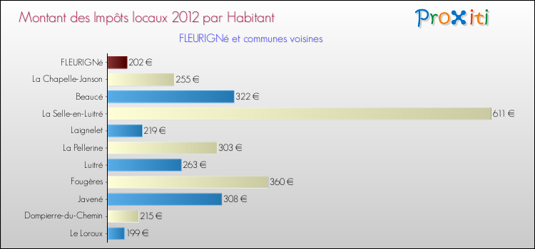 Montant des impôts locaux par Habitant pour FLEURIGNé et les communes proches Comparaison des impôts locaux par habitant pour FLEURIGNé et les communes voisines