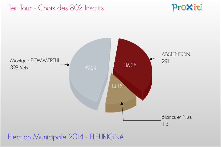 Résultats par rapport aux inscrits au 1er Tour des Elections Municipales 2014 de la commune de FLEURIGNé Elections Municipales 2014 - Résultats par rapport aux inscrits au 1er Tour pour la commune de FLEURIGNé