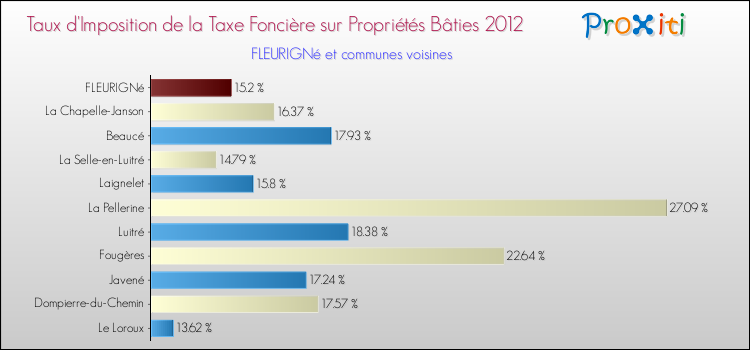 Taux d'imposition de la taxe foncière sur le bati 2012 pour FLEURIGNé et les communes proches Comparaison des taux d'imposition de la taxe foncière sur le bati 2012 pour FLEURIGNé et les communes voisines