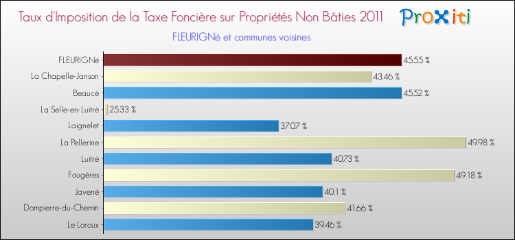 Taux d'imposition de la taxe foncière sur les immeubles et terrains non batis 2011 pour FLEURIGNé et les communes proches Comparaison des taux d'imposition de la taxe foncière sur les immeubles et terrains non batis 2011 pour FLEURIGNé et les communes voisines