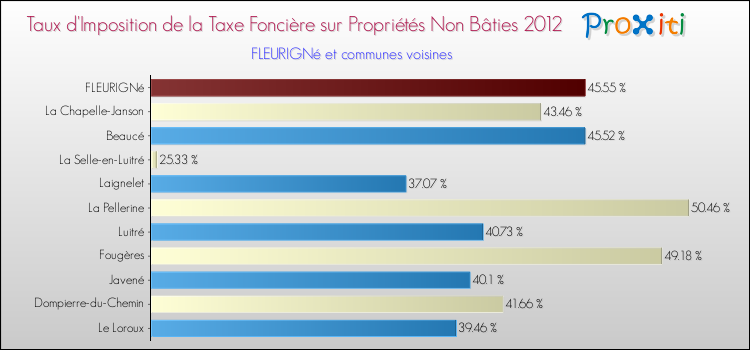 Taux d'imposition de la taxe foncière sur les immeubles et terrains non batis 2012 pour FLEURIGNé et les communes proches Comparaison des taux d'imposition de la taxe foncière sur les immeubles et terrains non batis 2012 pour FLEURIGNé et les communes voisines