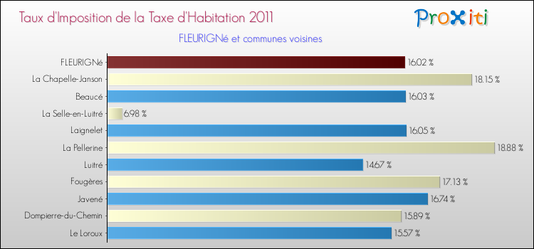 Taux d'imposition de la taxe d'habitation 2011 pour FLEURIGNé et les communes proches Comparaison des taux d'imposition de la taxe d'habitation 2011 pour FLEURIGNé et les communes voisines