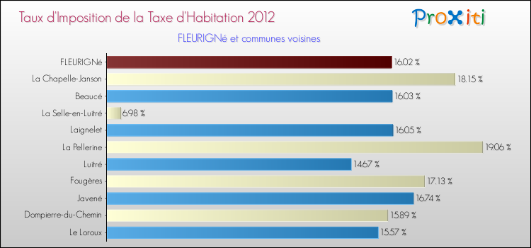 Taux d'imposition de la taxe d'habitation 2012 pour FLEURIGNé et les communes proches Comparaison des taux d'imposition de la taxe d'habitation 2012 pour FLEURIGNé et les communes voisines