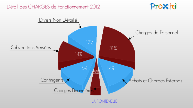 Décomposition des Charges de Fonctionnement 2012 de la commune de LA FONTENELLE Charges de Fonctionnement 2012 pour la commune de LA FONTENELLE