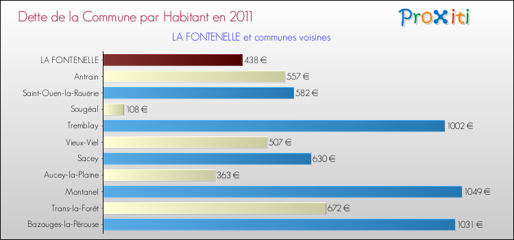 Dette par habitant de la commune en 2011 pour LA FONTENELLE et les communes proches Comparaison de la dette par habitant de la commune en 2011 pour LA FONTENELLE et les communes voisines