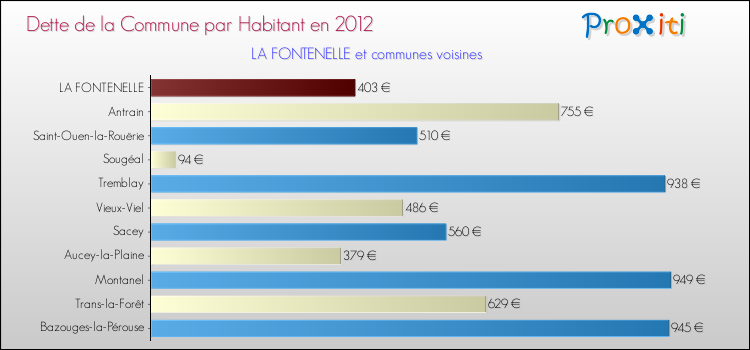 Dette par habitant de la commune en 2012 pour LA FONTENELLE et les communes proches Comparaison de la dette par habitant de la commune en 2012 pour LA FONTENELLE et les communes voisines