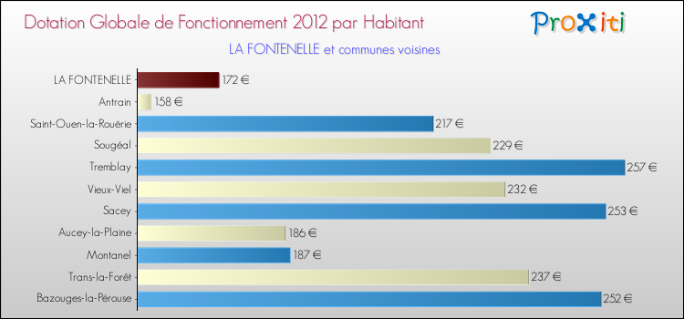 Montant des dotations globales de fonctionnement DGF par Habitant pour LA FONTENELLE et les communes proches Comparaison des des dotations globales de fonctionnement DGF par habitant pour LA FONTENELLE et les communes voisines
