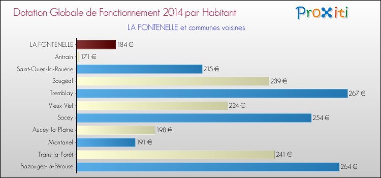 Montant des dotations globales de fonctionnement DGF par Habitant pour LA FONTENELLE et les communes proches en 2014. Comparaison des des dotations globales de fonctionnement DGF par habitant pour LA FONTENELLE et les communes voisines en 2014.