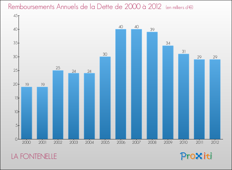 Evolution de l'annuité de la dette pour la commune de LA FONTENELLE de 2000 à 2012 Annuités de la dette pour LA FONTENELLE de 2000 à 2012