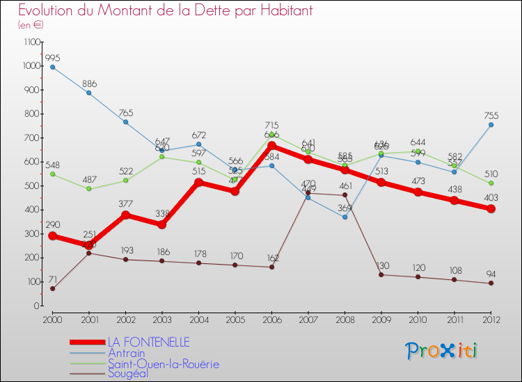 Evolution de la dette par habitant pour la commune de LA FONTENELLE et les communes proches de 2000 à 2012 Comparaison de la dette par habitant pour LA FONTENELLE et les communes voisines de 2000 à 2012