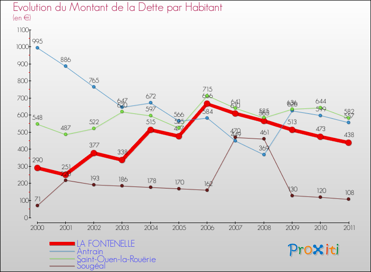 Evolution de la dette par habitant pour la commune de LA FONTENELLE et les communes proches Comparaison de la dette par habitant pour LA FONTENELLE et les communes voisines