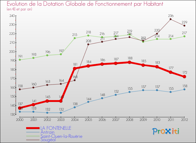 Evolution et montant de la dotation globale de fonctionnement par Habitant pour LA FONTENELLE et les communes proches Comparaison des dotations globales de fonctionnement par habitant pour LA FONTENELLE et les communes voisines