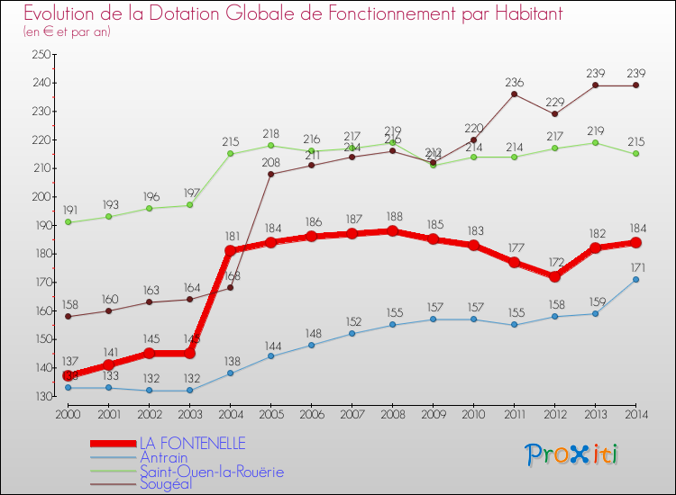 Evolution et montant de la dotation globale de fonctionnement par Habitant pour LA FONTENELLE et les communes proches de 2000 à 2014. Comparaison des dotations globales de fonctionnement par habitant pour LA FONTENELLE et les communes voisines de 2000 à 2014.