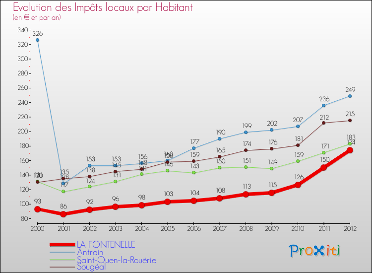 Evolution et montant des impôts locaux par Habitant pour LA FONTENELLE et les communes proches Comparaison des impôts locaux par habitant pour LA FONTENELLE et les communes voisines