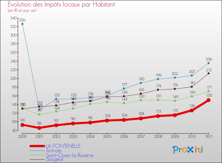 Evolution et montant des impôts locaux par Habitant pour LA FONTENELLE et les communes proches Comparaison des impôts locaux par habitant pour LA FONTENELLE et les communes voisines