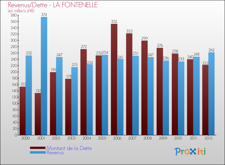 Evolution comparée de la dette et des revenus pour la commune de LA FONTENELLE de 2000 à 2012 Comparaison de la dette et des revenus pour LA FONTENELLE de 2000 à 2012