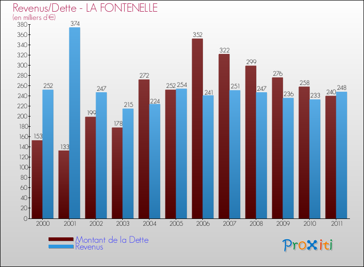 Evolution comparée de la dette et des revenus pour la commune de LA FONTENELLE de 2000 à 2011 Comparaison de la dette et des revenus pour LA FONTENELLE de 2000 à 2011