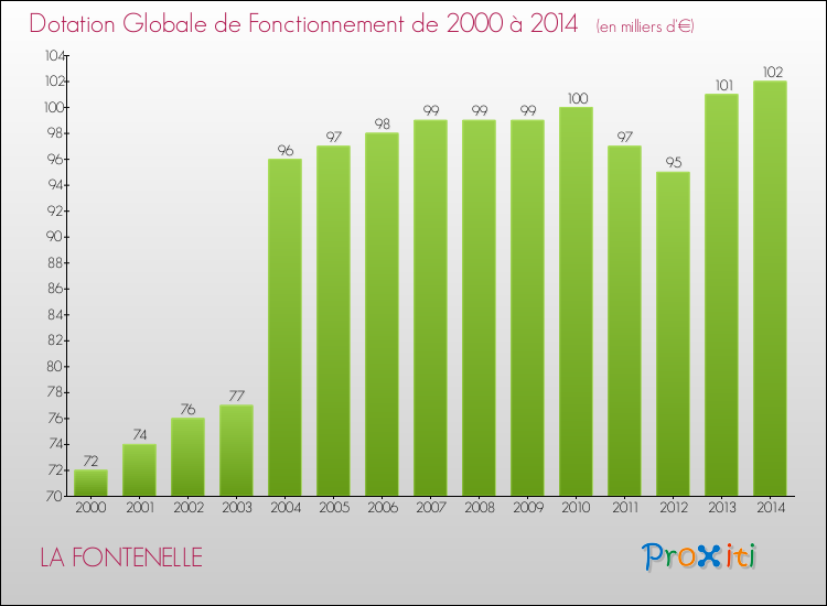 Evolution du montant de la Dotation Globale de Fonctionnement pour la commune de LA FONTENELLE de 2000 à 2014 Evolution du montant de la Dotation Globale de Fonctionnement pour LA FONTENELLE de 2000 à 2014