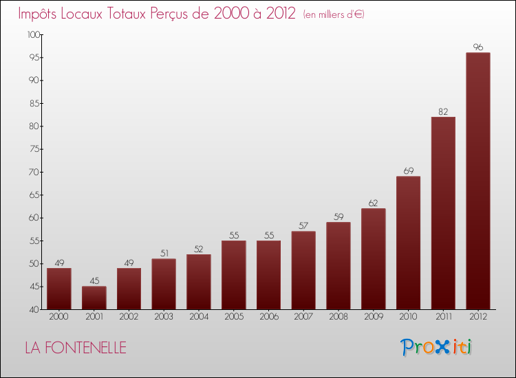 Evolution des Impôts Locaux pour la commune de LA FONTENELLE de 2000 à 2012 Evolution des Impôts Locaux pour LA FONTENELLE de 2000 à 2012