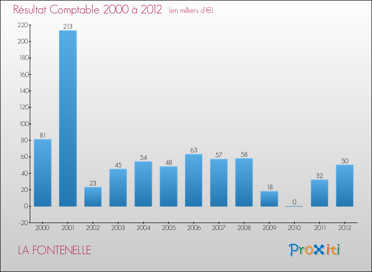 Evolution du résultat comptable pour la commune de LA FONTENELLE de 2000 à 2012 Evolution du résultat comptable pour LA FONTENELLE de 2000 à 2012