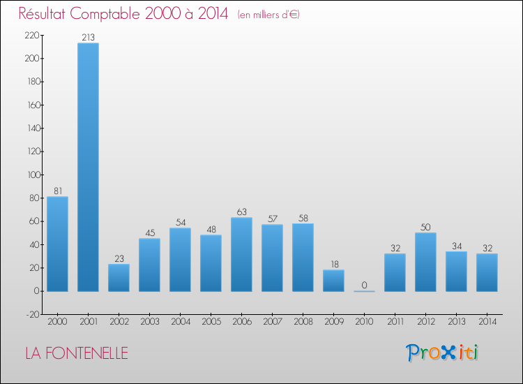 Evolution du résultat comptable pour la commune de LA FONTENELLE de 2000 à 2014 Evolution du résultat comptable pour LA FONTENELLE de 2000 à 2014