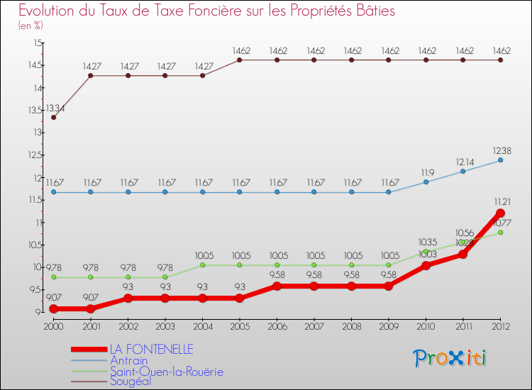 Evolution du taux de la taxe foncière sur le bati pour LA FONTENELLE et les communes proches de 2000 à 2012 Comparaison des taux de taxe foncière sur le bati pour LA FONTENELLE et les communes voisines de 2000 à 2012