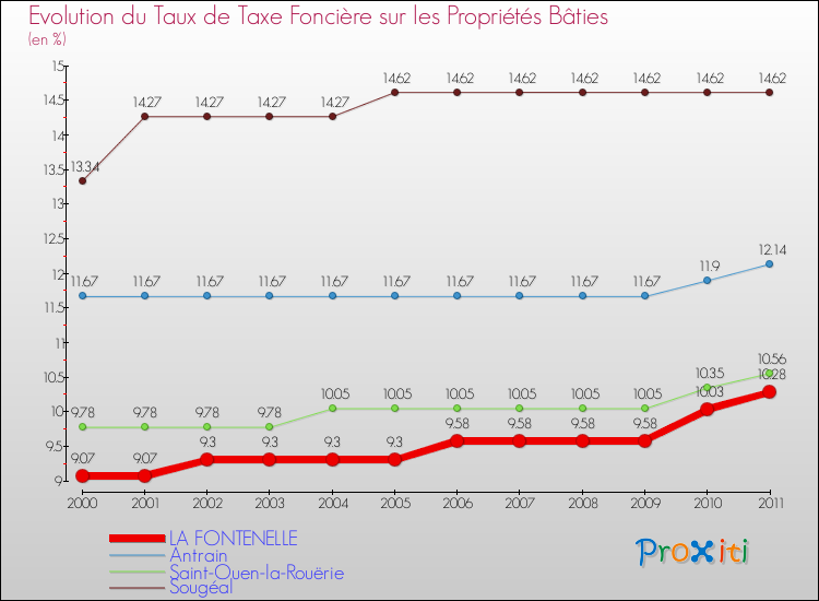 Evolution du taux de la taxe foncière sur le bati pour LA FONTENELLE et les communes proches Comparaison des taux de taxe foncière sur le bati pour LA FONTENELLE et les communes voisines