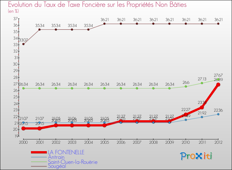 Evolution du taux de la taxe foncière sur les immeubles et terrains non batis pour LA FONTENELLE et les communes proches de 2000 à 2012 Comparaison des taux de la taxe foncière sur les immeubles et terrains non batis pour LA FONTENELLE et les communes voisines de 2000 à 2012