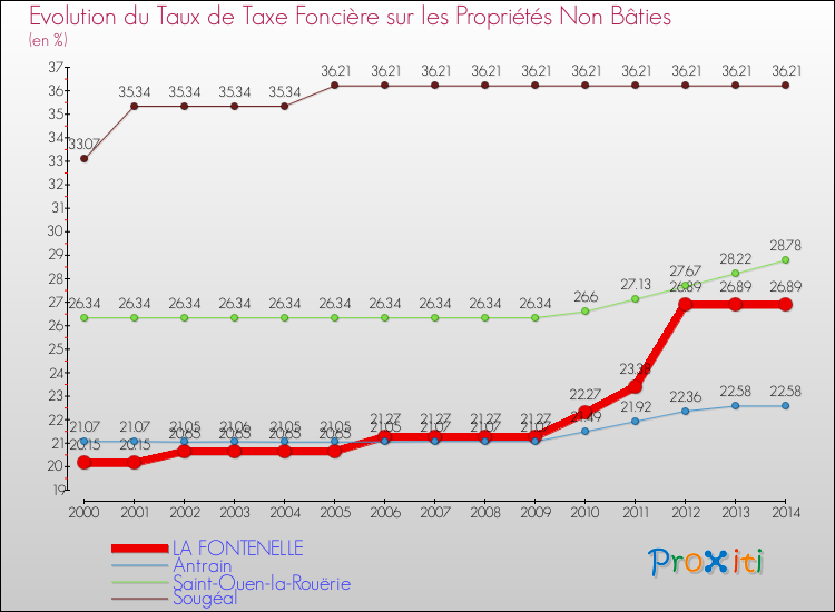 Evolution du taux de la taxe foncière sur les immeubles et terrains non batis pour LA FONTENELLE et les communes proches de 2000 à 2014 Comparaison des taux de la taxe foncière sur les immeubles et terrains non batis pour LA FONTENELLE et les communes voisines de 2000 à 2014