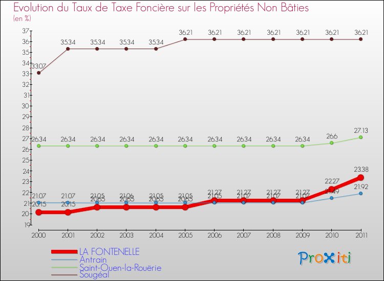 Evolution du taux de la taxe foncière sur les immeubles et terrains non batis pour LA FONTENELLE et les communes proches Comparaison des taux de la taxe foncière sur les immeubles et terrains non batis pour LA FONTENELLE et les communes voisines