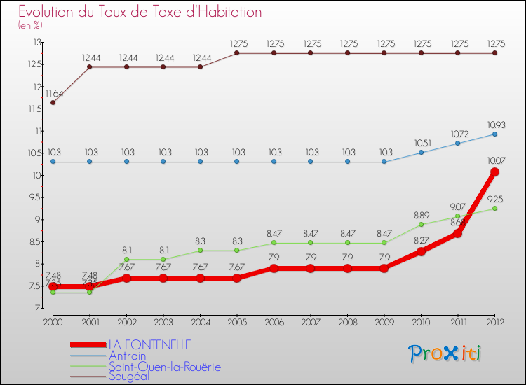 Evolution du taux de la taxe d'habitation pour LA FONTENELLE et les communes proches Comparaison des taux de la taxe d'habitation pour LA FONTENELLE et les communes voisines