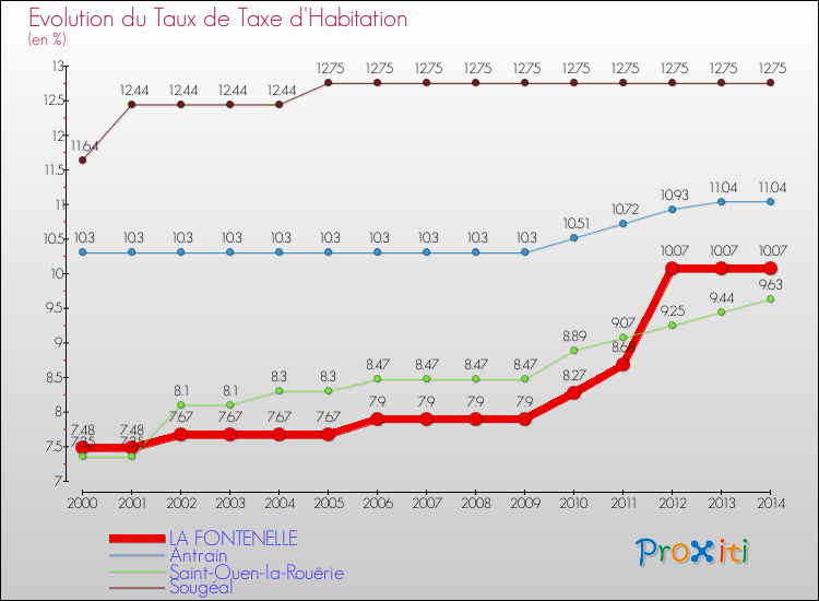 Evolution du taux de la taxe d'habitation pour LA FONTENELLE et les communes proches de 2000 à 2014 Comparaison des taux de la taxe d'habitation pour LA FONTENELLE et les communes voisines de 2000 à 2014