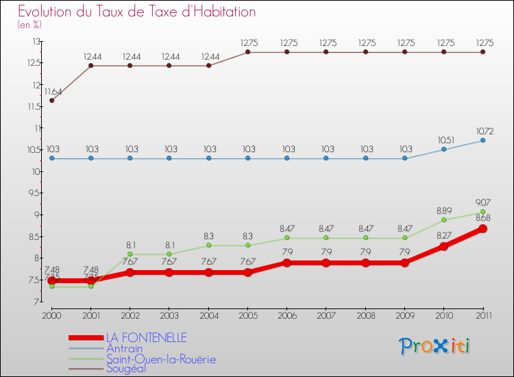 Evolution du taux de la taxe d'habitation pour LA FONTENELLE et les communes proches Comparaison des taux de la taxe d'habitation pour LA FONTENELLE et les communes voisines