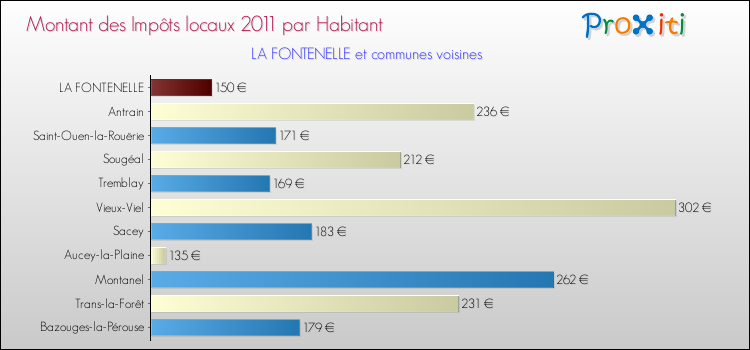 Montant des impôts locaux par Habitant pour LA FONTENELLE et les communes proches Comparaison des impôts locaux par habitant pour LA FONTENELLE et les communes voisines