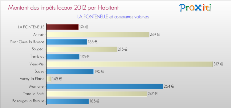 Montant des impôts locaux par Habitant pour LA FONTENELLE et les communes proches Comparaison des impôts locaux par habitant pour LA FONTENELLE et les communes voisines