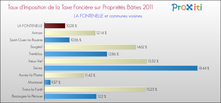 Taux d'imposition de la taxe foncière sur le bati 2011 pour LA FONTENELLE et les communes proches Comparaison des taux d'imposition de la taxe foncière sur le bati 2011 pour LA FONTENELLE et les communes voisines