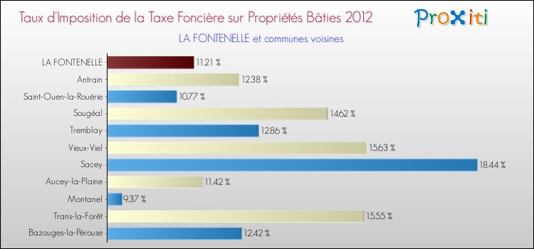 Taux d'imposition de la taxe foncière sur le bati 2012 pour LA FONTENELLE et les communes proches Comparaison des taux d'imposition de la taxe foncière sur le bati 2012 pour LA FONTENELLE et les communes voisines