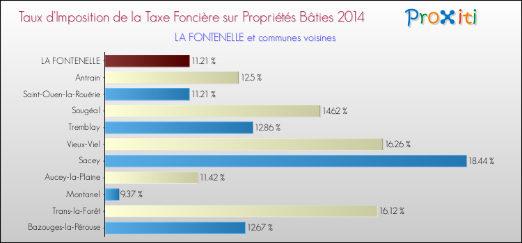 Taux d'imposition de la taxe foncière sur le bati 2014 pour LA FONTENELLE et les communes proches Comparaison des taux d'imposition de la taxe foncière sur le bati 2014 pour LA FONTENELLE et les communes voisines