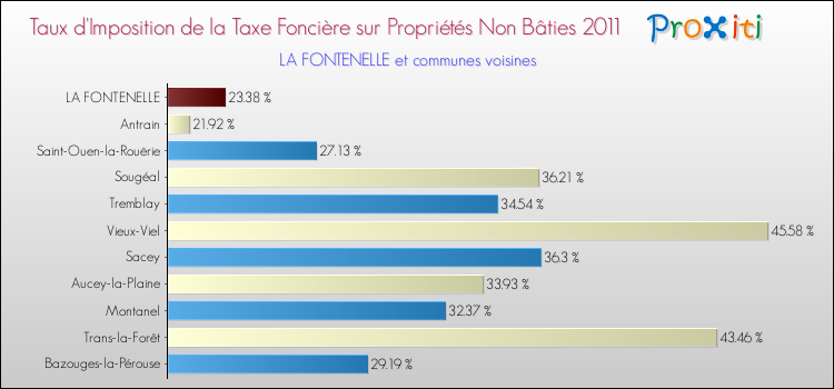 Taux d'imposition de la taxe foncière sur les immeubles et terrains non batis 2011 pour LA FONTENELLE et les communes proches Comparaison des taux d'imposition de la taxe foncière sur les immeubles et terrains non batis 2011 pour LA FONTENELLE et les communes voisines