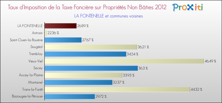 Taux d'imposition de la taxe foncière sur les immeubles et terrains non batis 2012 pour LA FONTENELLE et les communes proches Comparaison des taux d'imposition de la taxe foncière sur les immeubles et terrains non batis 2012 pour LA FONTENELLE et les communes voisines