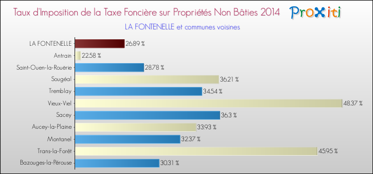 Taux d'imposition de la taxe foncière sur les immeubles et terrains non batis 2014 pour LA FONTENELLE et les communes proches Comparaison des taux d'imposition de la taxe foncière sur les immeubles et terrains non batis 2014 pour LA FONTENELLE et les communes voisines