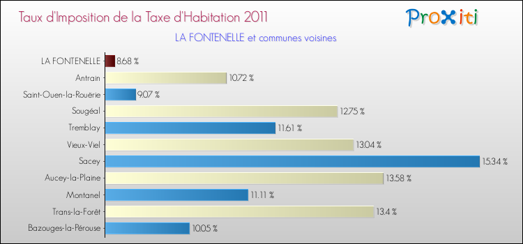 Taux d'imposition de la taxe d'habitation 2011 pour LA FONTENELLE et les communes proches Comparaison des taux d'imposition de la taxe d'habitation 2011 pour LA FONTENELLE et les communes voisines