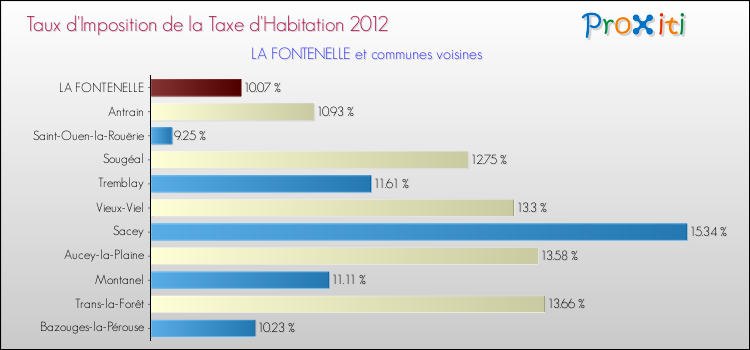 Taux d'imposition de la taxe d'habitation 2012 pour LA FONTENELLE et les communes proches Comparaison des taux d'imposition de la taxe d'habitation 2012 pour LA FONTENELLE et les communes voisines