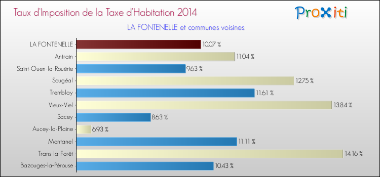Taux d'imposition de la taxe d'habitation 2014 pour LA FONTENELLE et les communes proches Comparaison des taux d'imposition de la taxe d'habitation 2014 pour LA FONTENELLE et les communes voisines