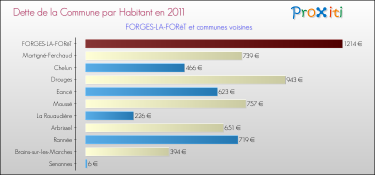 Dette par habitant de la commune en 2011 pour FORGES-LA-FORêT et les communes proches Comparaison de la dette par habitant de la commune en 2011 pour FORGES-LA-FORêT et les communes voisines
