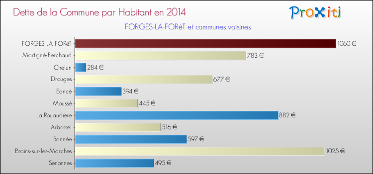 Dette par habitant de la commune en 2014 pour FORGES-LA-FORêT et les communes proches Comparaison de la dette par habitant de la commune en 2014 pour FORGES-LA-FORêT et les communes voisines