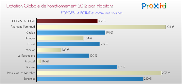 Montant des dotations globales de fonctionnement DGF par Habitant pour FORGES-LA-FORêT et les communes proches Comparaison des des dotations globales de fonctionnement DGF par habitant pour FORGES-LA-FORêT et les communes voisines