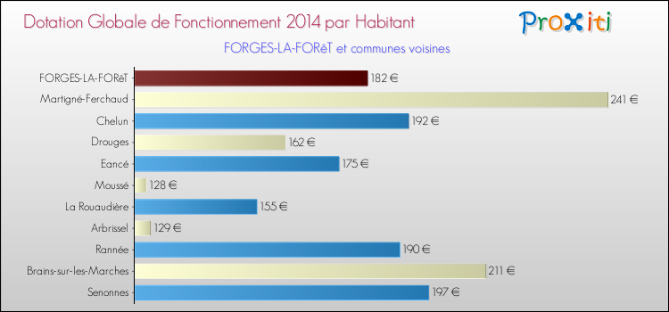 Montant des dotations globales de fonctionnement DGF par Habitant pour FORGES-LA-FORêT et les communes proches en 2014. Comparaison des des dotations globales de fonctionnement DGF par habitant pour FORGES-LA-FORêT et les communes voisines en 2014.