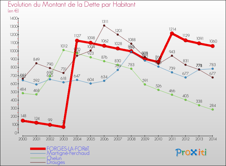 Evolution de la dette par habitant pour la commune de FORGES-LA-FORêT et les communes proches de 2000 à 2014 Comparaison de la dette par habitant pour FORGES-LA-FORêT et les communes voisines de 2000 à 2014