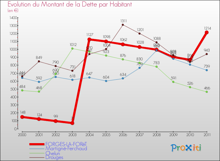 Evolution de la dette par habitant pour la commune de FORGES-LA-FORêT et les communes proches Comparaison de la dette par habitant pour FORGES-LA-FORêT et les communes voisines